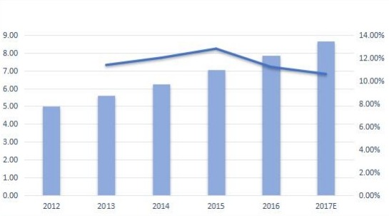 俄罗斯无线调制解调器销售量(千台)和增长率(%)(2012-2017年) 俄罗斯无线调制解调器销售量(千台)和增长率(%)(2012-2017年)