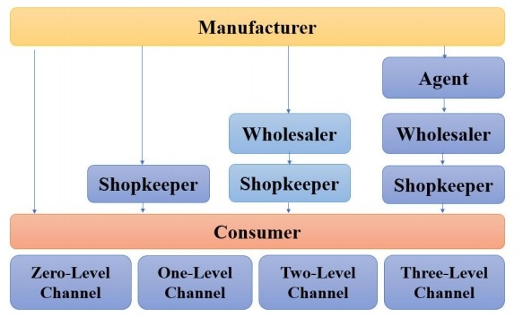 直销结构 直销结构