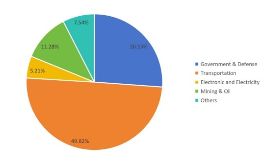 2016年按应用划分的无线调制解调器消费市场份额 2016年按应用划分的无线调制解调器消费市场份额