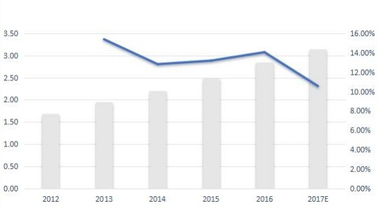 比荷卢经济联盟无线电调制解调器销售量(千台)和增长率(%)(2012-2017年) 比荷卢经济联盟无线电调制解调器销售量(千台)和增长率(%)(2012-2017年)
