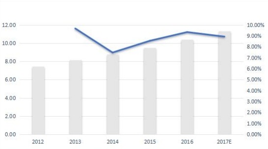 法国无线调制解调器销售量(千台)和增长率(%)(2012-2017年) 法国无线调制解调器销售量(千台)和增长率(%)(2012-2017年)