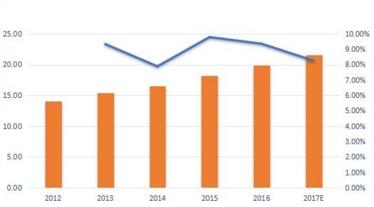 德国无线调制解调器销售量(千台)和增长率(%)(2012-2017年) 德国无线调制解调器销售量(千台)和增长率(%)(2012-2017年)