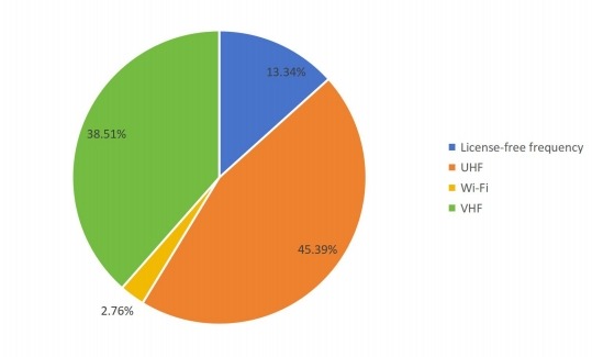 2016年欧洲按类型划分的无线调制解调器销售市场份额 2016年欧洲按类型划分的无线调制解调器销售市场份额