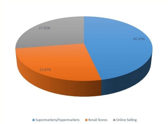 2016年菲律宾山羊奶婴儿配方奶粉销售市场份额(按应用) 2016年菲律宾山羊奶婴儿配方奶粉销售市场份额(按应用)