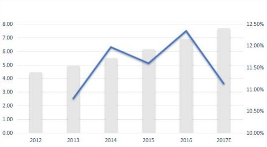 西班牙无线调制解调器销售量(千台)和增长率(%)(2012-2017年) 西班牙无线调制解调器销售量(千台)和增长率(%)(2012-2017年)