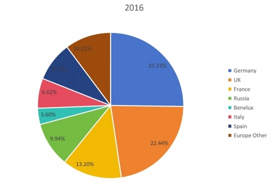 2016年各国无线调制解调器销售市场份额(%) 2016年各国无线调制解调器销售市场份额(%)