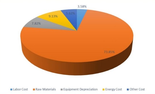 山羊奶婴儿配方奶粉的生产成本结构 山羊奶婴儿配方奶粉的生产成本结构