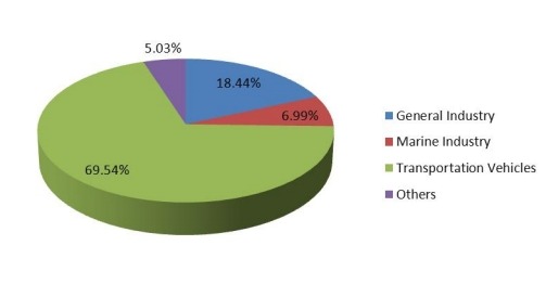 2017年美国防振橡胶支架按应用划分的销售市场份额 2017年美国防振橡胶支架按应用划分的销售市场份额