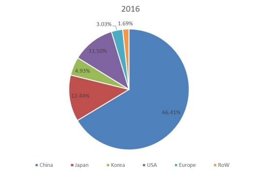 2016年全球电池生产市场份额(按地区) 2016年全球电池生产市场份额(按地区)