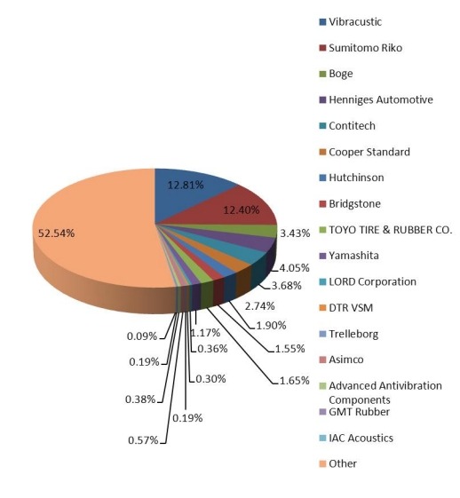 2017年美国防振橡胶支架销售份额(按玩家/制造商) 2017年美国防振橡胶支架销售份额(按玩家/制造商)