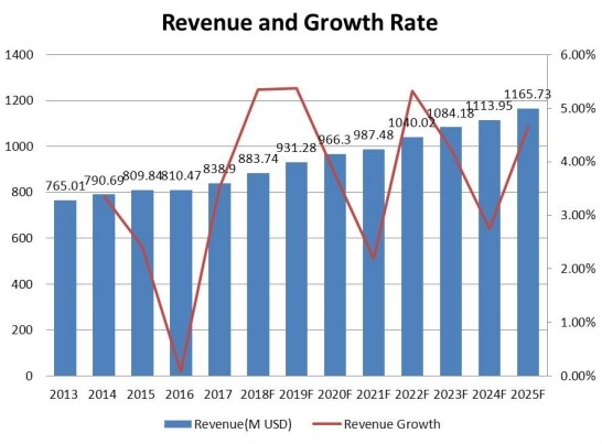 美国防振橡胶支架收入(百万美元)和增长率(2013-2025) 美国防振橡胶支架收入(百万美元)和增长率(2013-2025)
