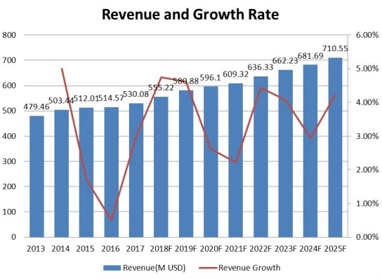 西部防震橡胶支架收入(百万美元)及增长率(2013-2025) 西部防震橡胶支架收入(百万美元)及增长率(2013-2025)