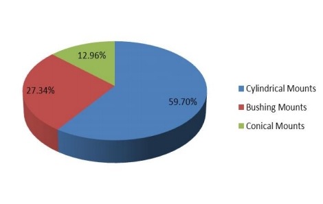 2017年美国防振橡胶支架销量市场份额(按产品类别) 2017年美国防振橡胶支架销量市场份额(按产品类别)