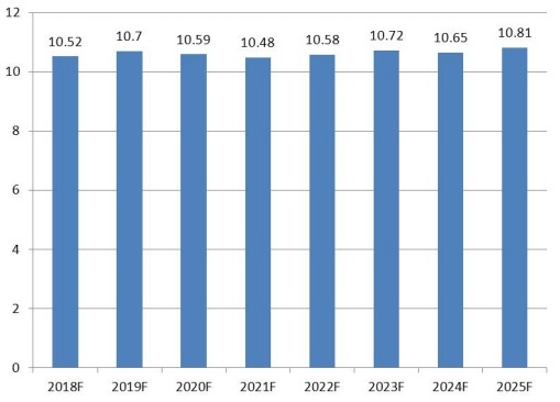美国防振橡胶支架价格(美元/单位)趋势预测(2018-2025) 美国防振橡胶支架价格(美元/单位)趋势预测(2018-2025)