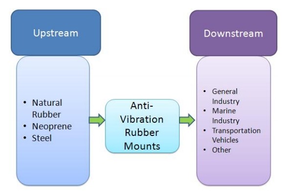 防震橡胶支座产业链分析 防震橡胶支座产业链分析