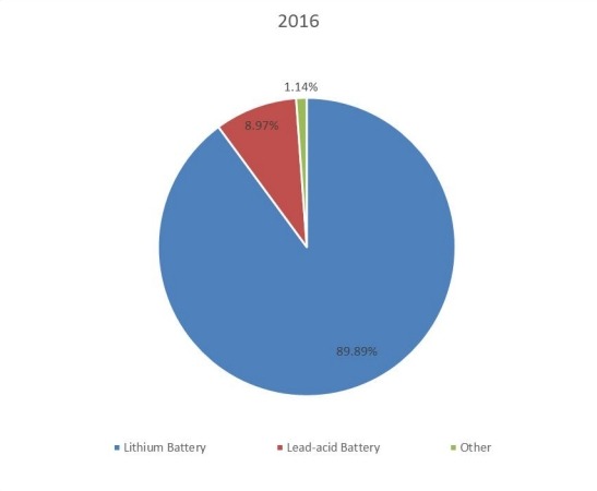 2016年按类型划分的中国电池生产市场份额 2016年按类型划分的中国电池生产市场份额