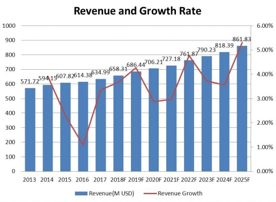 西南防震橡胶支架收入(百万美元)和增长率(2013-2025) 西南防震橡胶支架收入(百万美元)和增长率(2013-2025)
