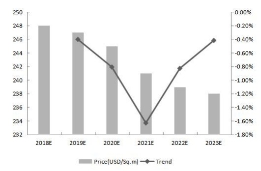全球印刷电路板价格及趋势预测（2018-2023）