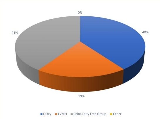 2017年柬埔寨免税零售市场规模份额