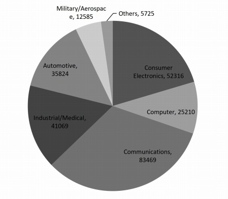 2017年按应用划分的全球印刷电路板消费市场份额(%) 2017年按应用划分的全球印刷电路板消费市场份额(%)
