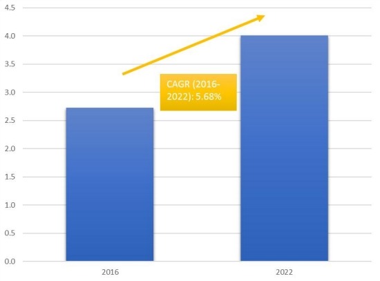 柬埔寨烟草免税零售市场的市场规模和CGAR(2016-2022) 柬埔寨烟草免税零售市场的市场规模和CGAR(2016-2022)