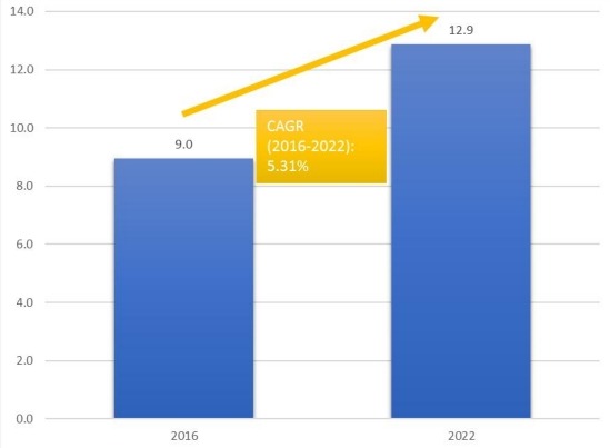 柬埔寨时尚配饰和硬质奢侈品免税零售市场的市场规模和CGAR(2016-2022) 柬埔寨时尚配饰和硬质奢侈品免税零售市场的市场规模和CGAR(2016-2022)