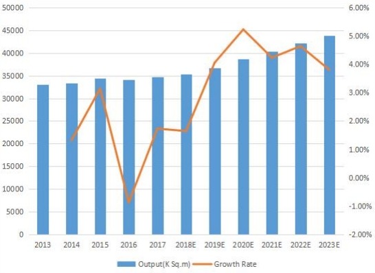 韩国印刷电路板产量(K平方米)和增长率(2013-2023) 韩国印刷电路板产量(K平方米)和增长率(2013-2023)