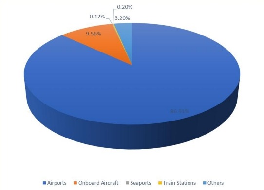 2016年柬埔寨免税零售市场应用份额