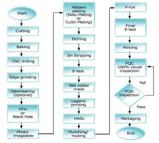 印刷电路板制造工艺分析
