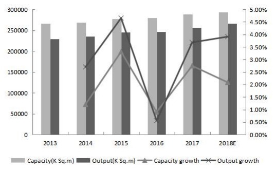 2013-2018年全球印刷电路板产能、产量（K平方米）和增长率（%）