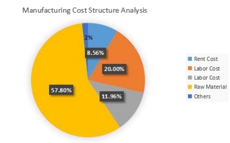 印刷电路板的制造成本结构（百分比）