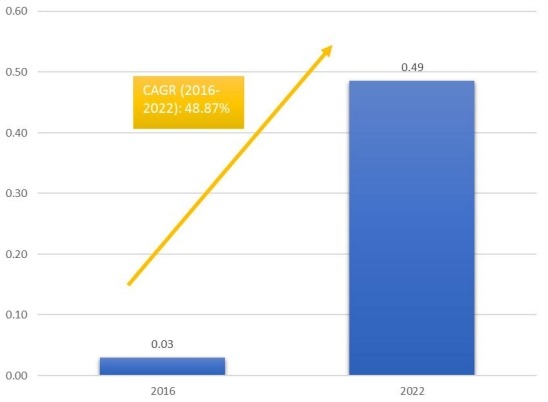 柬埔寨海港免税零售的市场规模和CGAR(2016-2022) 柬埔寨海港免税零售的市场规模和CGAR(2016-2022)
