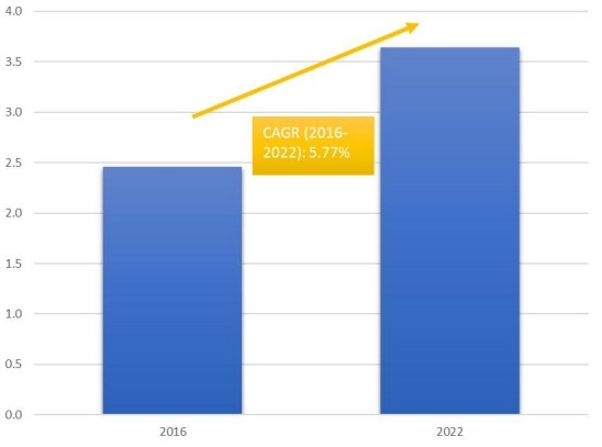 柬埔寨糖果和食品免税零售市场的市场规模和CGAR(2016-2022) 柬埔寨糖果和食品免税零售市场的市场规模和CGAR(2016-2022)