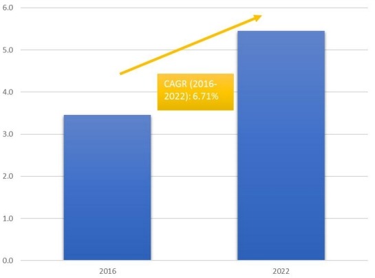 柬埔寨葡萄酒和烈酒免税零售市场的市场规模和CGAR(2016-2022) 柬埔寨葡萄酒和烈酒免税零售市场的市场规模和CGAR(2016-2022)