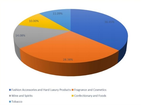 2016年柬埔寨免税零售收入市场份额（%）（按产品）