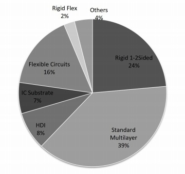 2017年按类型划分的全球印刷电路板产量市场份额(%) 2017年按类型划分的全球印刷电路板产量市场份额(%)