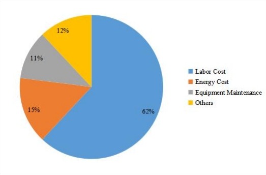 开发成本结构比例 开发成本结构比例