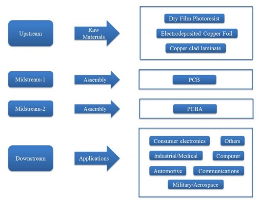 印刷电路板产业链分析 印刷电路板产业链分析