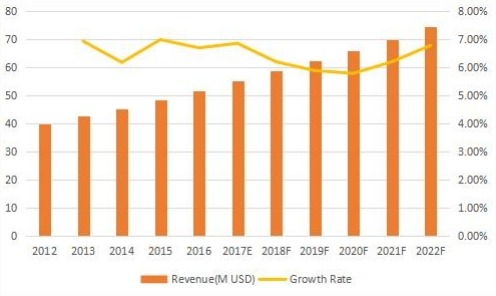 英国背景音乐收入(百万美元)和增长率(2012-2022) 英国背景音乐收入(百万美元)和增长率(2012-2022)