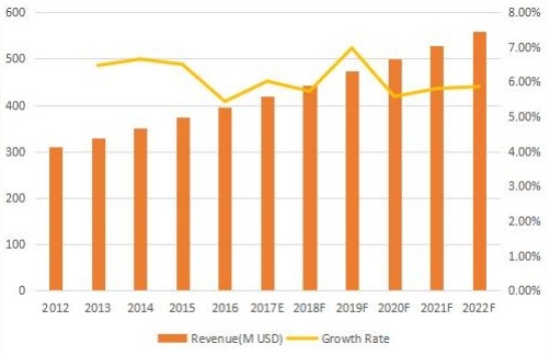 美国背景音乐收入(百万美元)和增长率(2012-2022) 美国背景音乐收入(百万美元)和增长率(2012-2022)