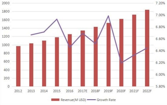 全球背景音乐收入(百万美元)和增长率(2012-2022) 全球背景音乐收入(百万美元)和增长率(2012-2022)