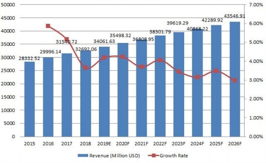 2015-2026年全球近视和老视治疗收入(百万美元)现状与展望 2015-2026年全球近视和老视治疗收入(百万美元)现状与展望