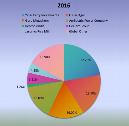 全球稻壳灰市场:2016年公司市场生产份额 全球稻壳灰市?。?016年公司市场生产份额