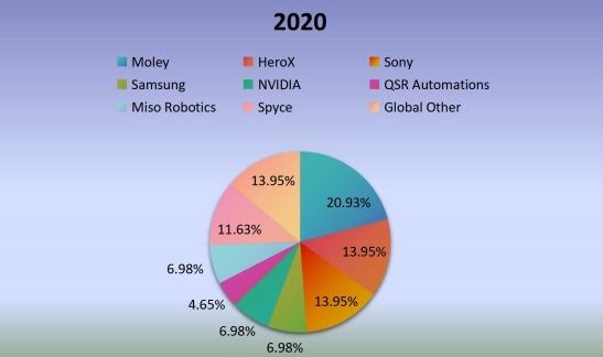 2020年全球机器人厨房生产市场份额（%）制造商比较