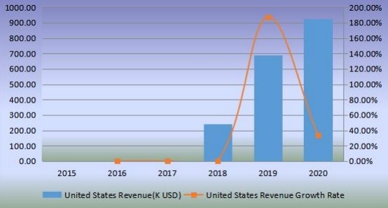美国机器人厨房收入(千美元)和增长率(2015-2020) 美国机器人厨房收入(千美元)和增长率(2015-2020)