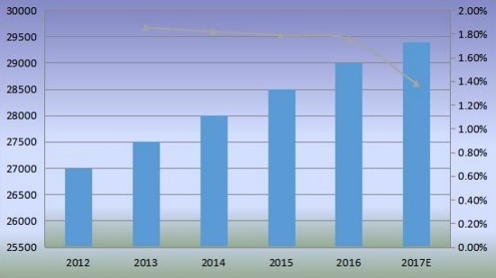 北美产能（百万吨）概述