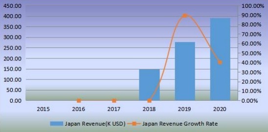 日本机器人厨房收入(千美元)和增长率(2015-2020) 日本机器人厨房收入(千美元)和增长率(2015-2020)