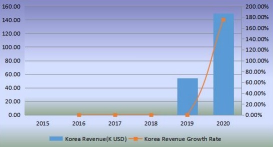 韩国机器人厨房收入(千美元)和增长率(2015-2020) 韩国机器人厨房收入(千美元)和增长率(2015-2020)