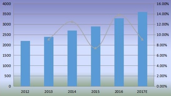 拉丁美洲产能（百万吨）概述