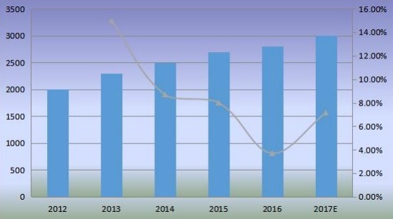 欧洲产能（百万吨）概述